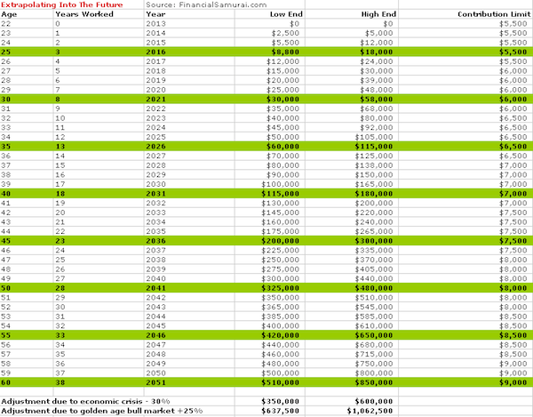 Ira Contribution Chart