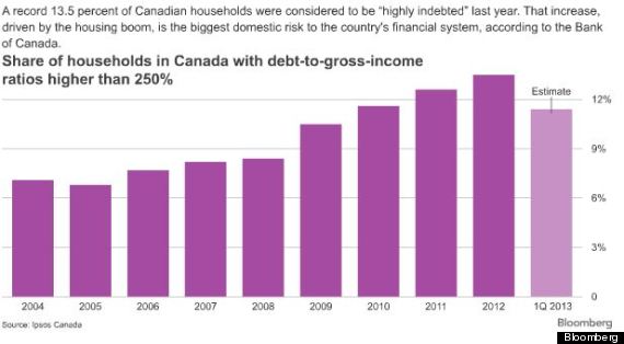 the average canadian household net worth is huge canadian household debt chart