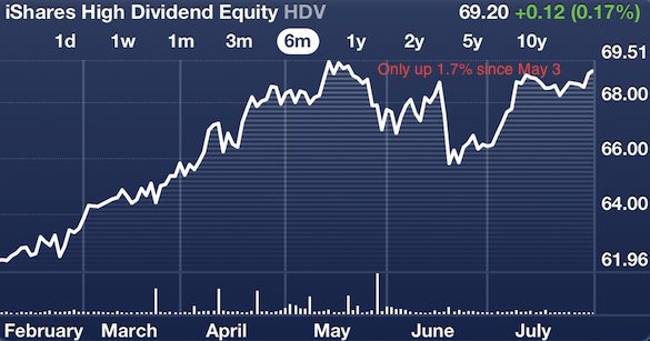 Dividend stocks going nowhere