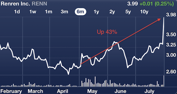 Renren Stock Chart