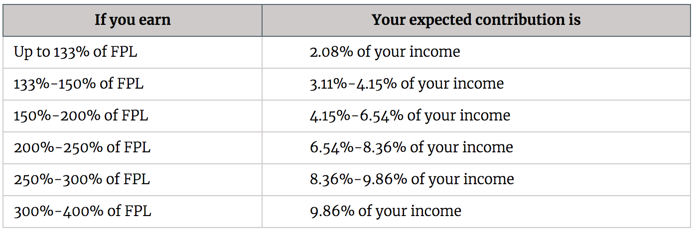 Covered Ca Income Guidelines Chart