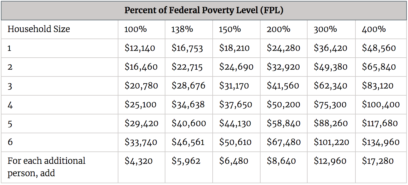 Medical Income Chart 2019