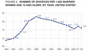 Divorce Rate Declining