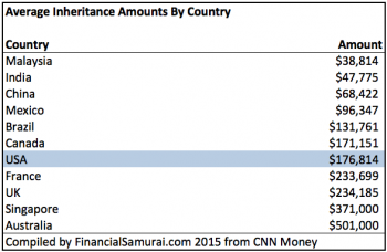 average inheritance amounts by country have you had the inheritance