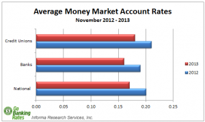 Money Market Rates Chart