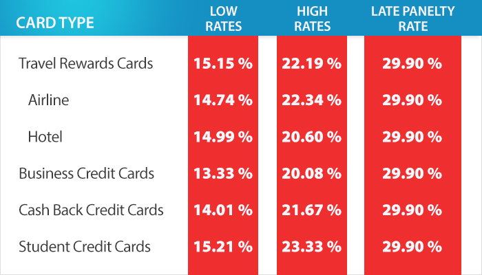 What Is The Average Credit Card Interest Rate 