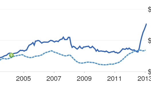 SF Home Price Appreciation Chart