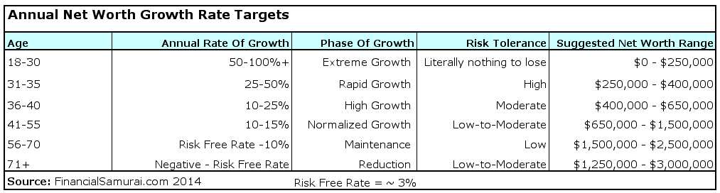 Suggested Net Worth Growth Target Rates By Age, Wealth, Or Risk Tolerance