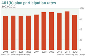 401k Participation Rate Chart History