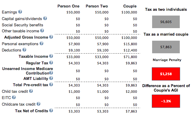 Income Tax Penalty Chart