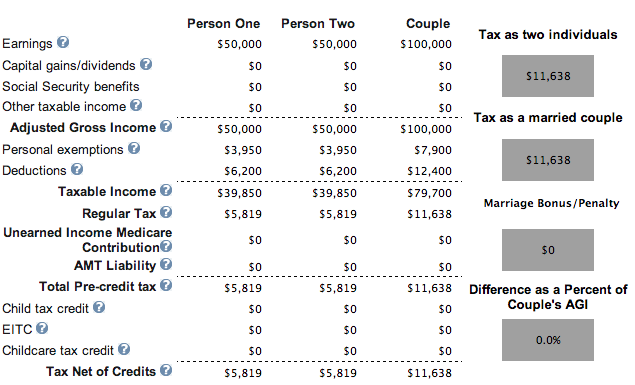 Marriage Penalty Chart