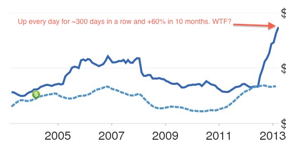 Zillow Chart