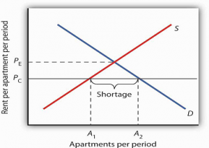 Rent Control Causes A Shortage
