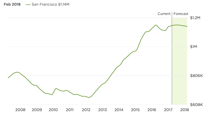 San-Francisco-Property-Prices-2017-2018