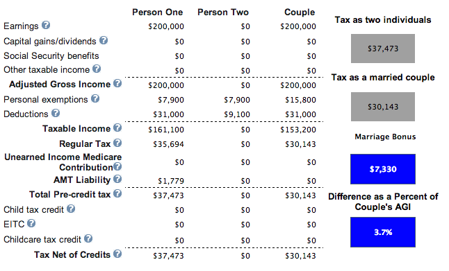 at-what-income-level-does-the-marriage-penalty-tax-kick-in