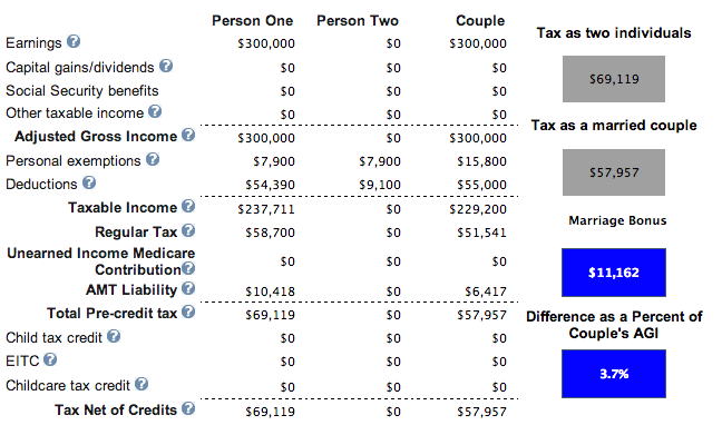 Marriage Tax Credit Huge