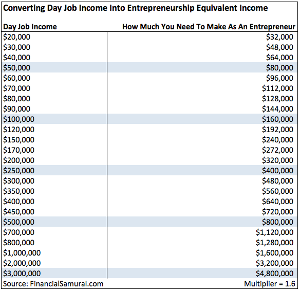 Yearly Salary To Hourly Chart