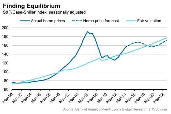 Real Estate Vs Stock Market Returns Chart