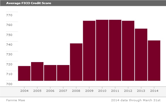 Fico Score Chart 2014