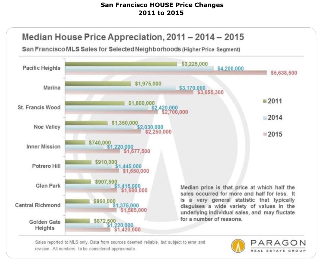 San Francisco neighborhood price appreciation since 2011
