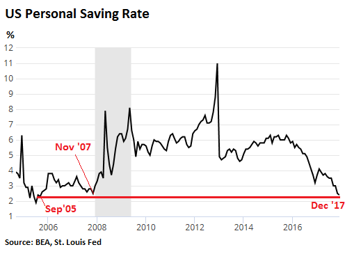 Image result for bottom 60% savings