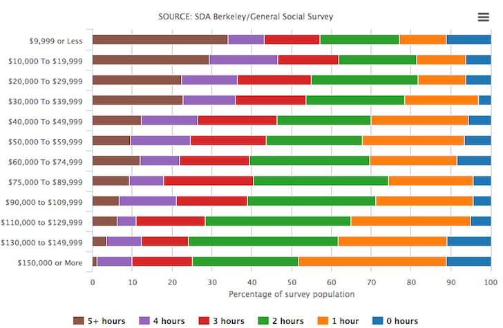 TV Viewing And Income Correlation Chart