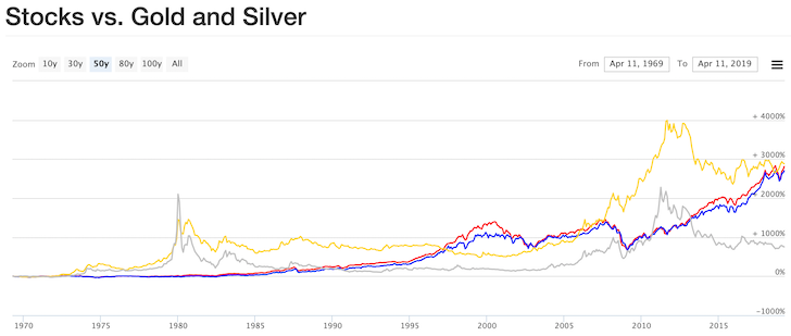 Stocks versus Gold and Silver Historical Chart