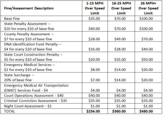 Texas Moving Violations Chart