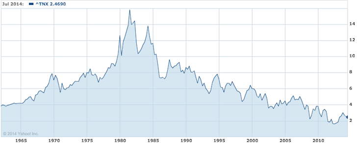 10-year Yield Historical Chart
