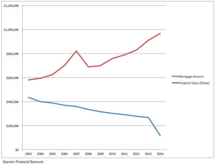 Financial Samurai Rental Property Value And Mortgage