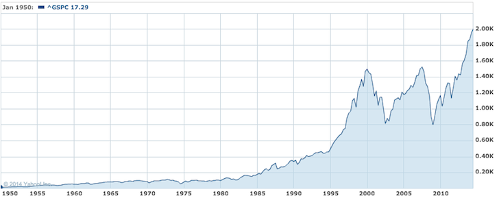 Historical Market Returns Chart