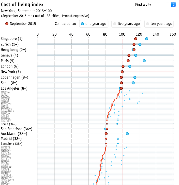 Cost Of Living Chart 2014