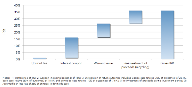 Venture Debt Sources Of Return Breakdown