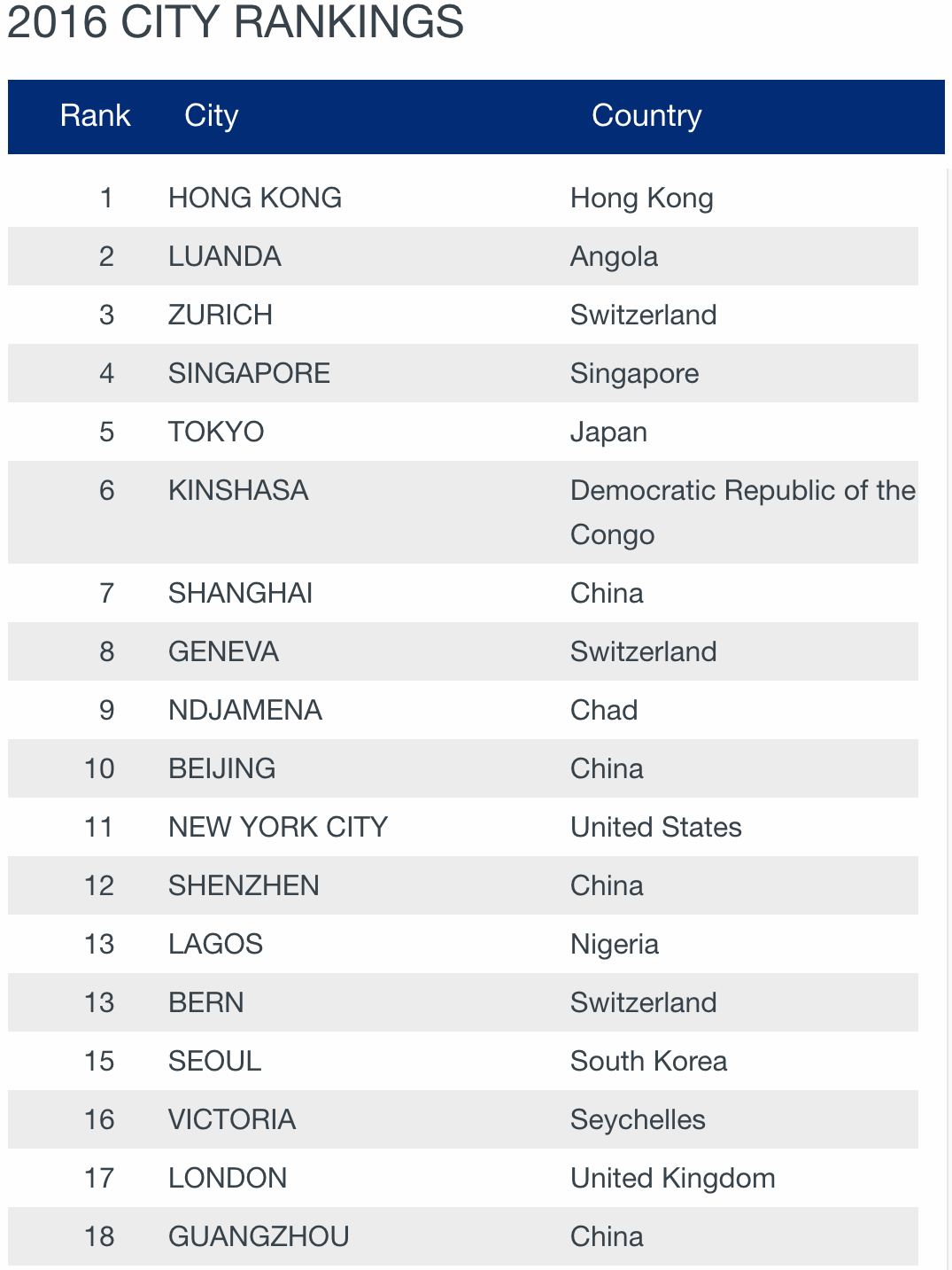 Most expensive cities in the world 26