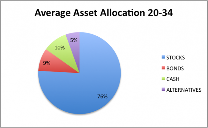 Balanced Investment Portfolio Pie Chart