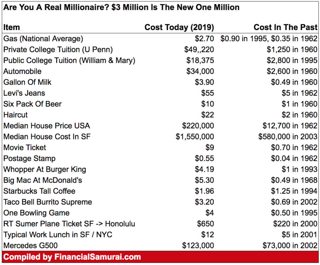$3 Million Is The New $1 Million Due To Inflation