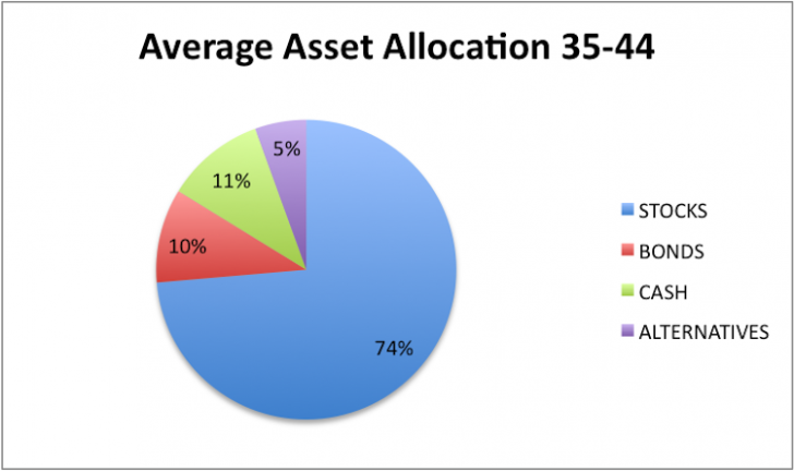 Bond Investment Allocation For 30 to 45 year olds