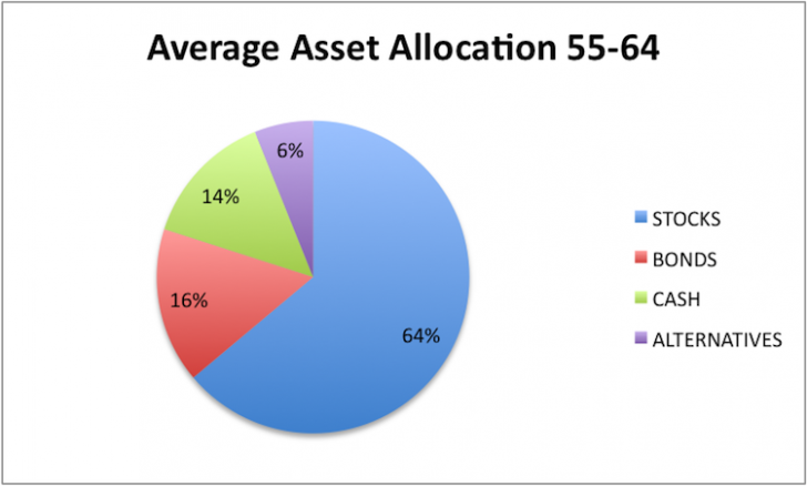 Asset Allocation By Age Chart