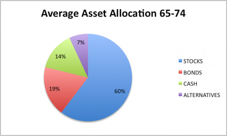 Bond Investment Allocation for 60 to 74 year olds