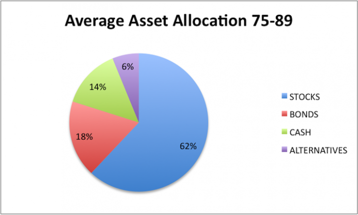 Bond investment allocation for 75+ year olds