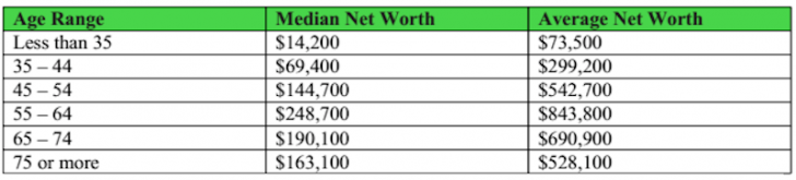 The Average Net Worth By Age For The Upper Middle Class