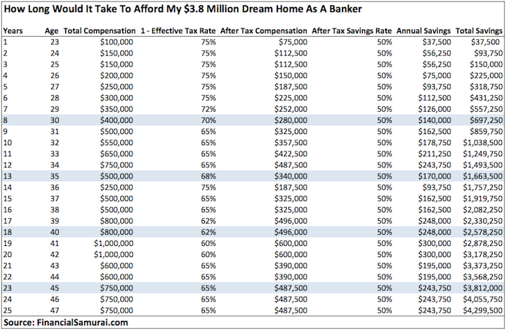 How To Save A Million Dollars Chart