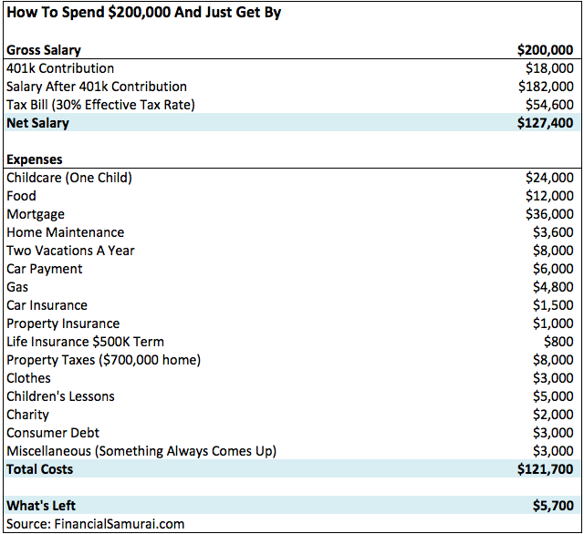 $200,000 Income And Still Not Feeling Rich