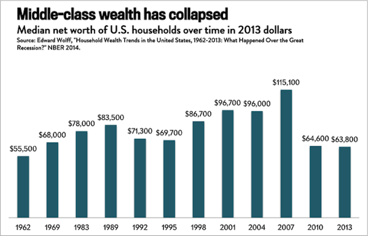 The Median Net Worth Of US Households Over Time Has Gone Nowhere