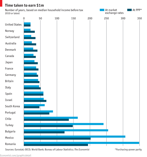 How long does it take to earn one million dollars around the world