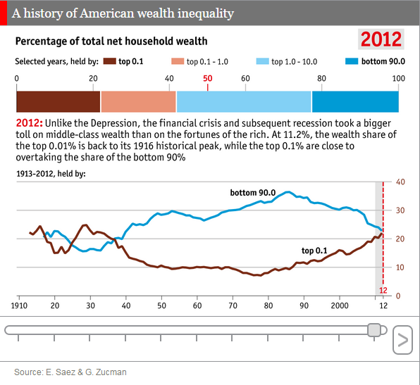 Wealth Inequality Rising For Top 0.1%