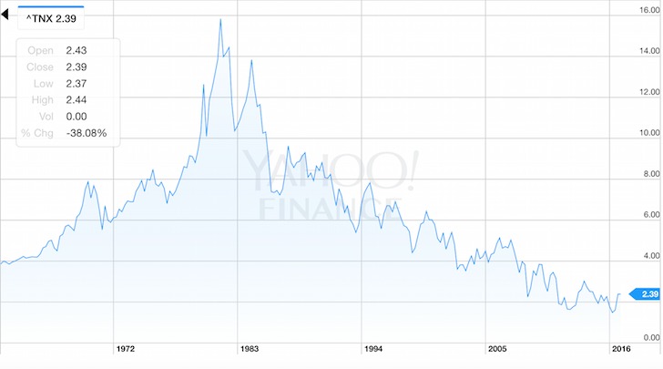 Historical return for the 10-year bond yield. Has gone down for 35+ years.