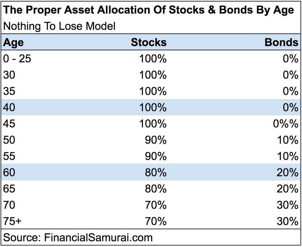 the proper asset allocation of stocks and bonds by age