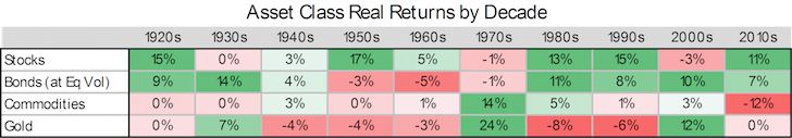 Asset Class Returns By Decade (Stocks, Bonds)