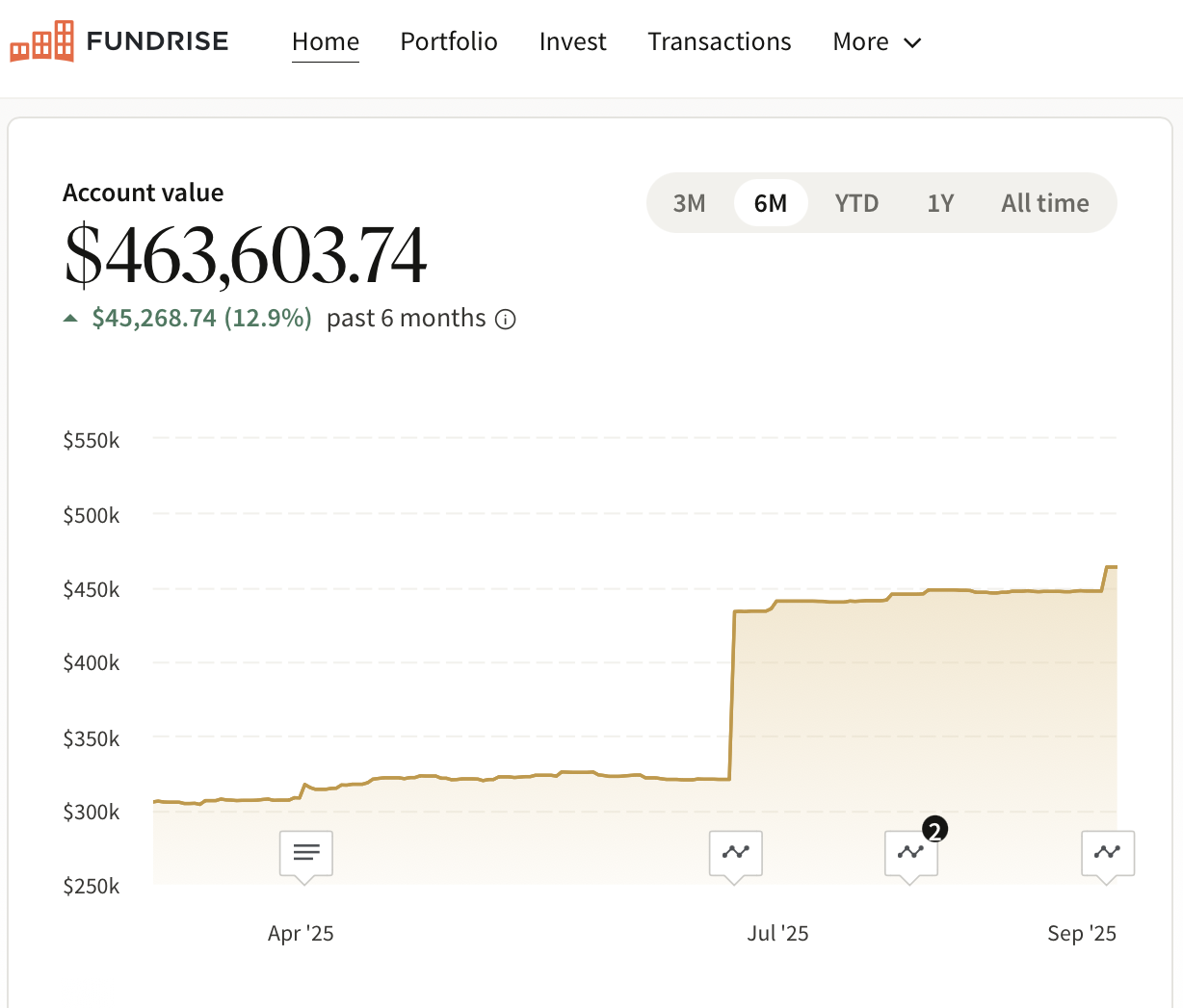 Fundrise total investment dashboard